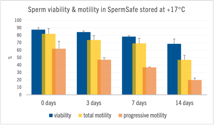 SpermSafe